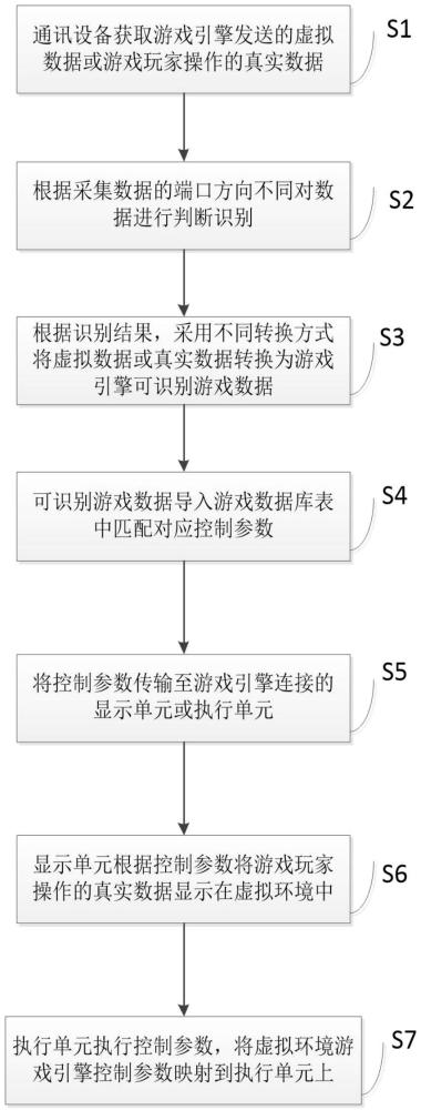 一种游戏引擎的数据交互方法与流程