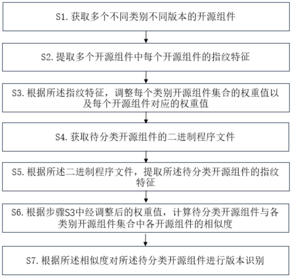 一种面向二进制程序开源组件库的检测方法与流程