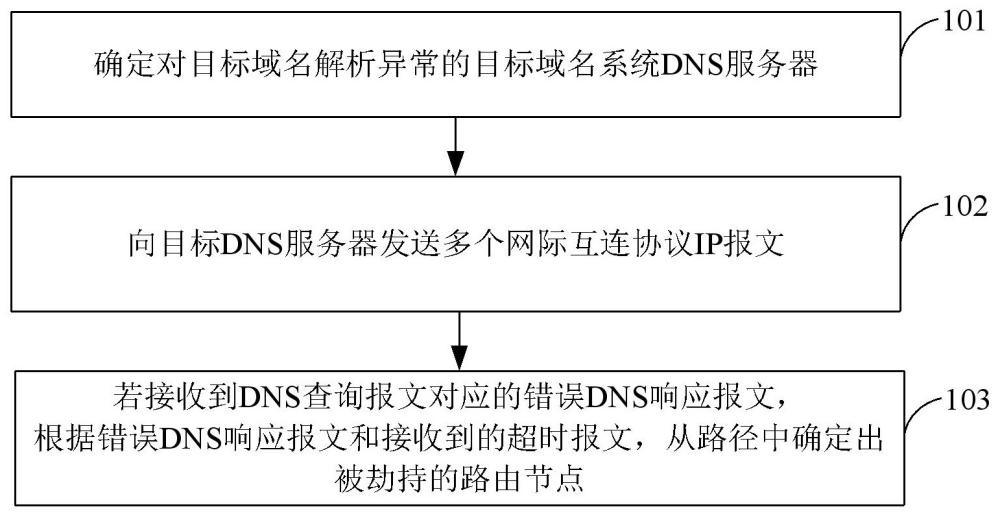 域名劫持的定位方法、装置、域名系统和电子设备与流程