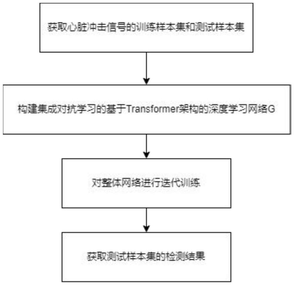 基于Transformer结构和对抗学习的心脏冲击信号监测方法、系统、设备及介质