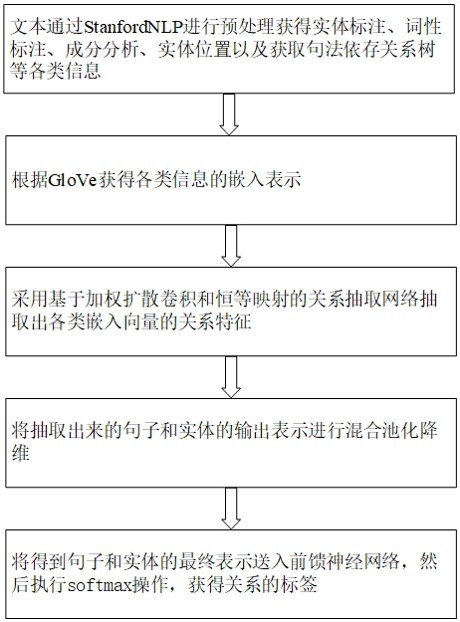 一种基于加权扩散卷积和恒等映射的关系抽取方法