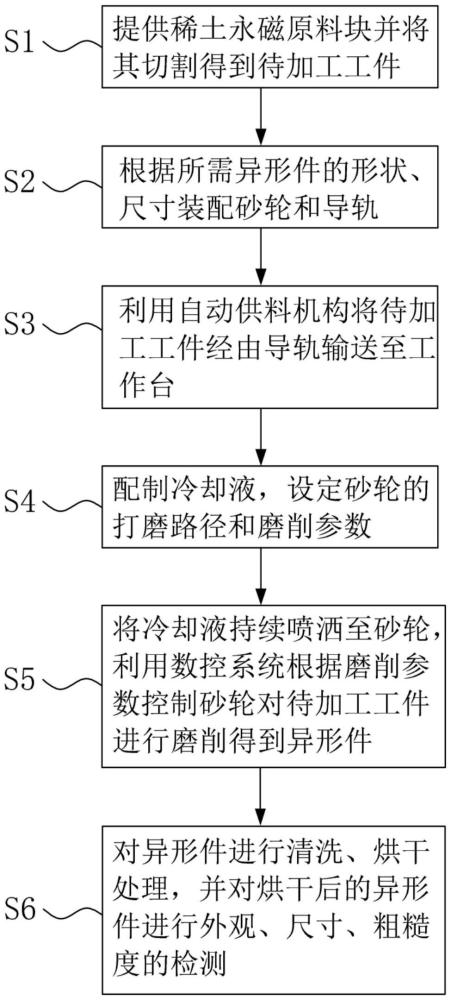 一种稀土永磁体异形产品磨削加工工艺方法与流程