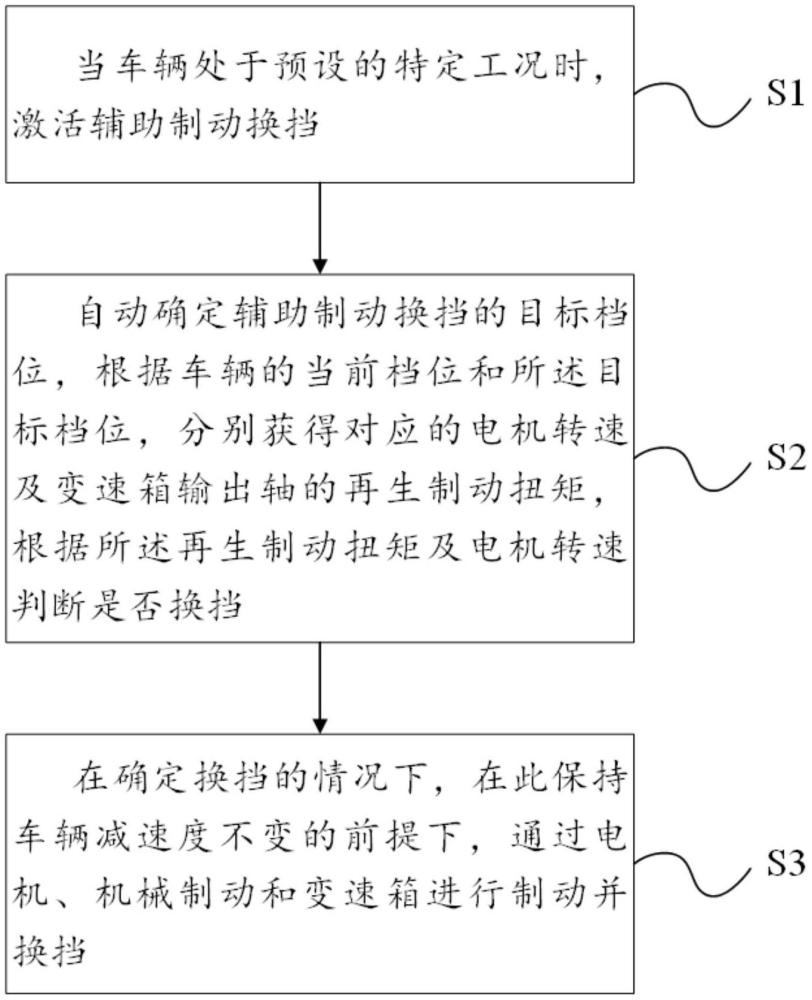 一种辅助制动换挡的协调控制方法及装置与流程