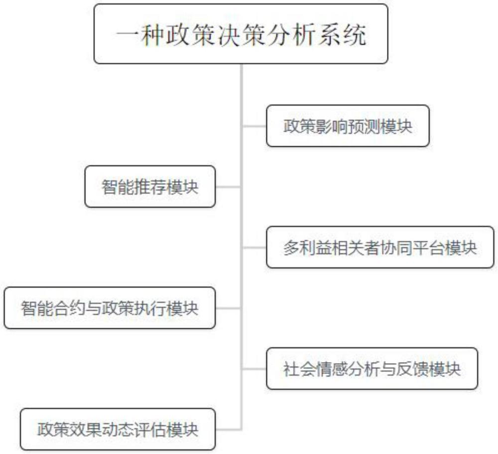 一种政策决策分析方法及系统与流程