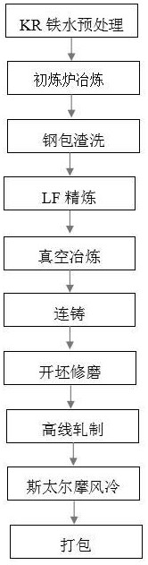 高导电率铜包钢丝用盘条及制备工艺的制作方法