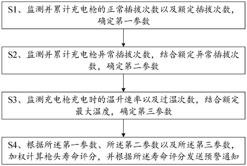 一种充电桩枪线枪头寿命检测预警的方法与终端与流程