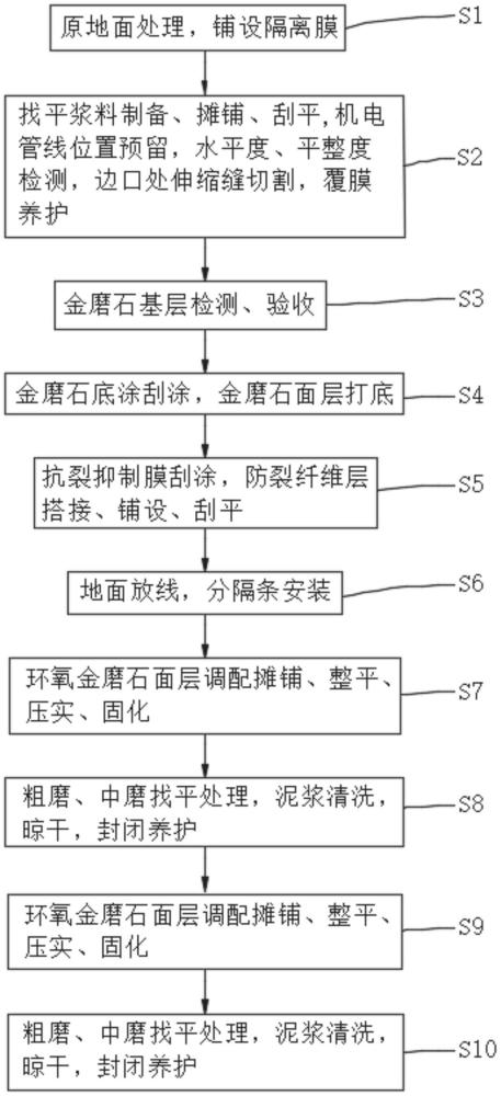 一种防裂环氧金磨石地坪的施工工艺的制作方法