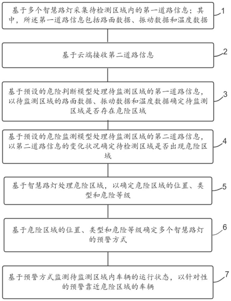 一种基于智慧路灯的道路状态监测预警方法、设备及介质与流程