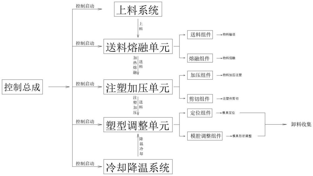 一种复杂曲面注塑件的注塑加工系统及成型方法与流程