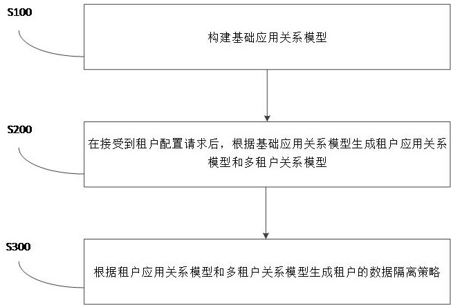 一种基于SCRM系统的多租户企业管理方法与流程