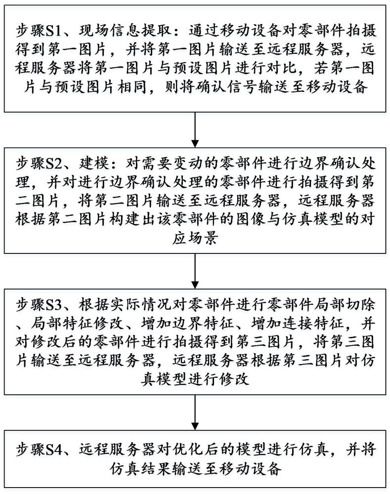 一种汽车仿真平台远程优化方法与流程