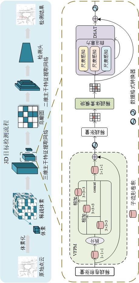 面向体素的尺度感知特征提取架构、应用及3D目标检测的制作方法