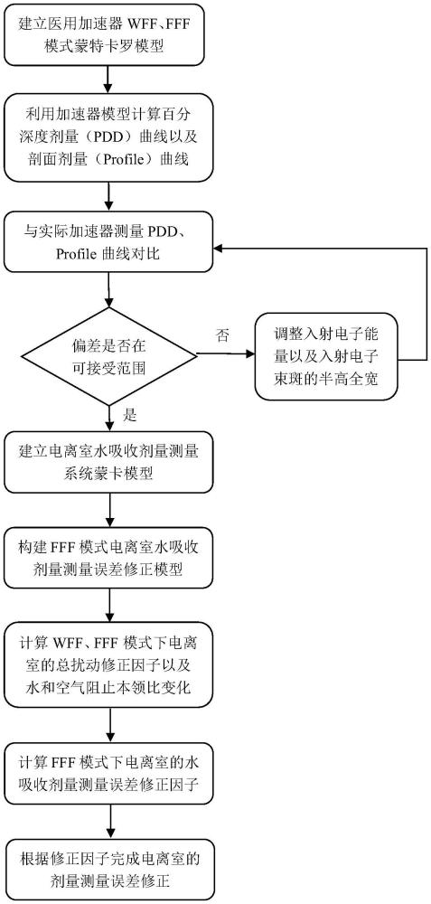 一种非均整治疗模式电离室水吸收剂量测量误差修正方法与流程