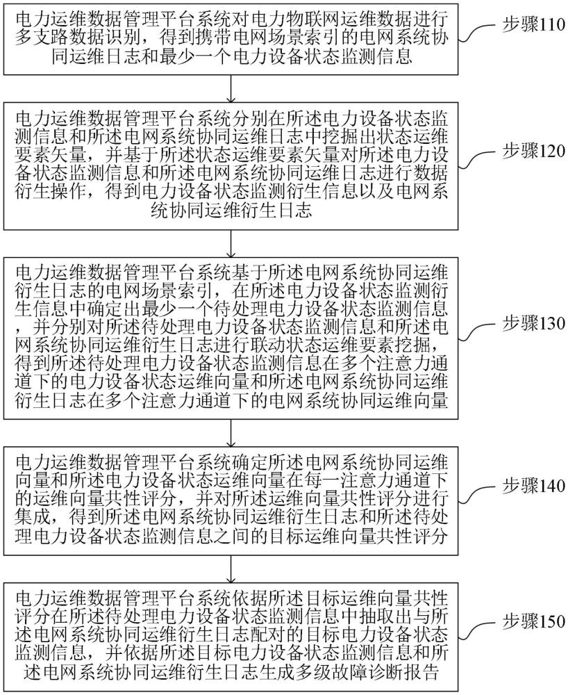 基于工业互联网的电力运维数据管理方法及管理平台系统与流程