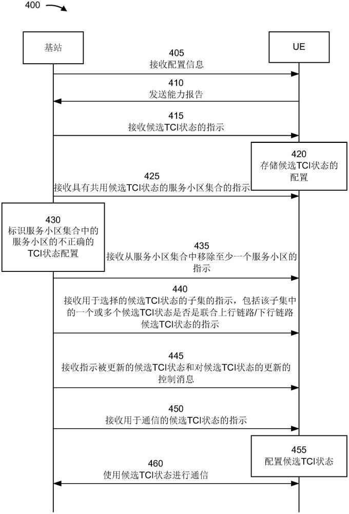 候选发送配置指示符状态的配置的制作方法