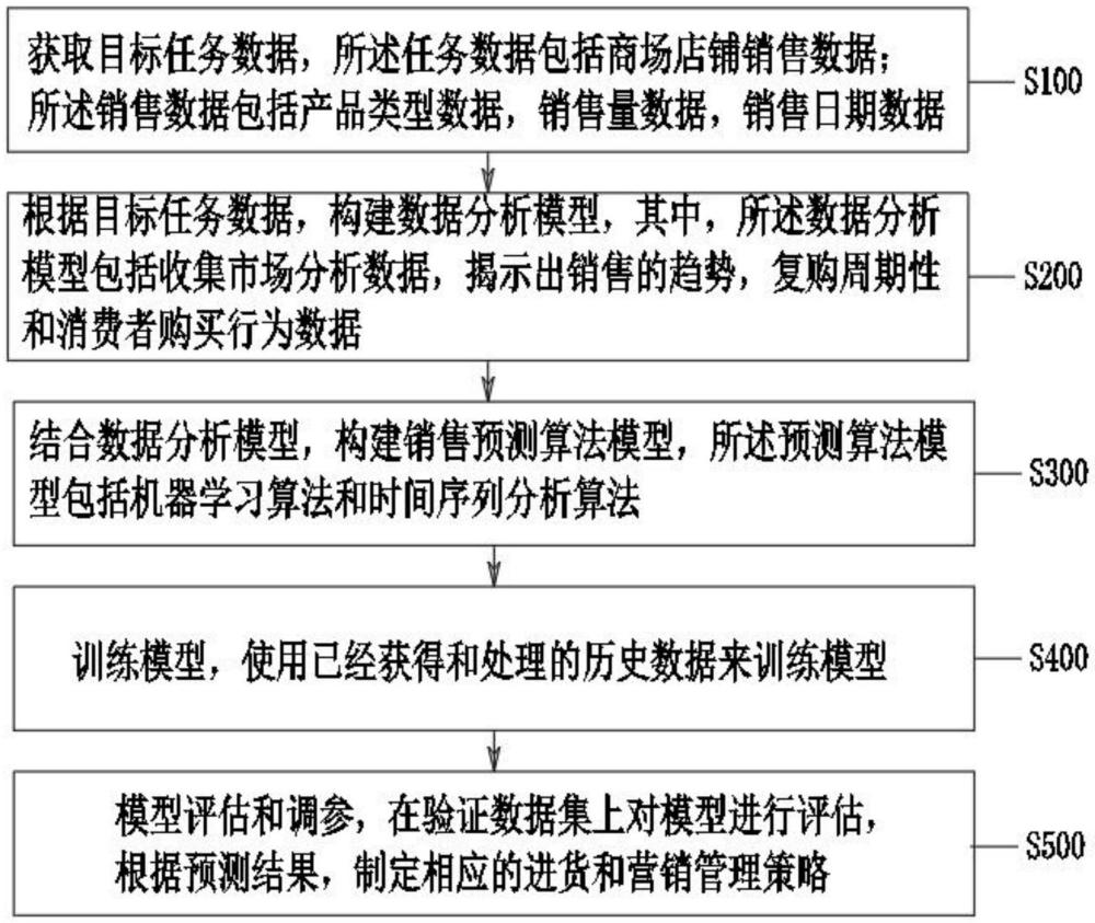 一种商场店铺智能管理方法、系统、设备及其介质与流程