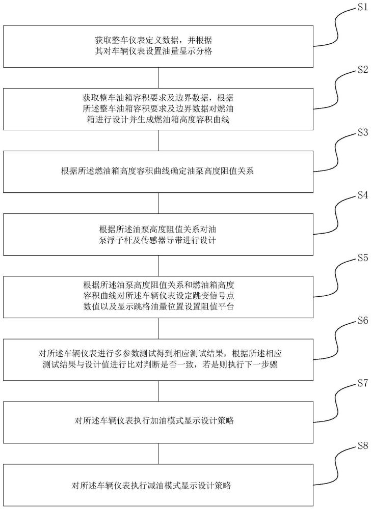 一种车辆剩余油量显示设计方法及车辆与流程