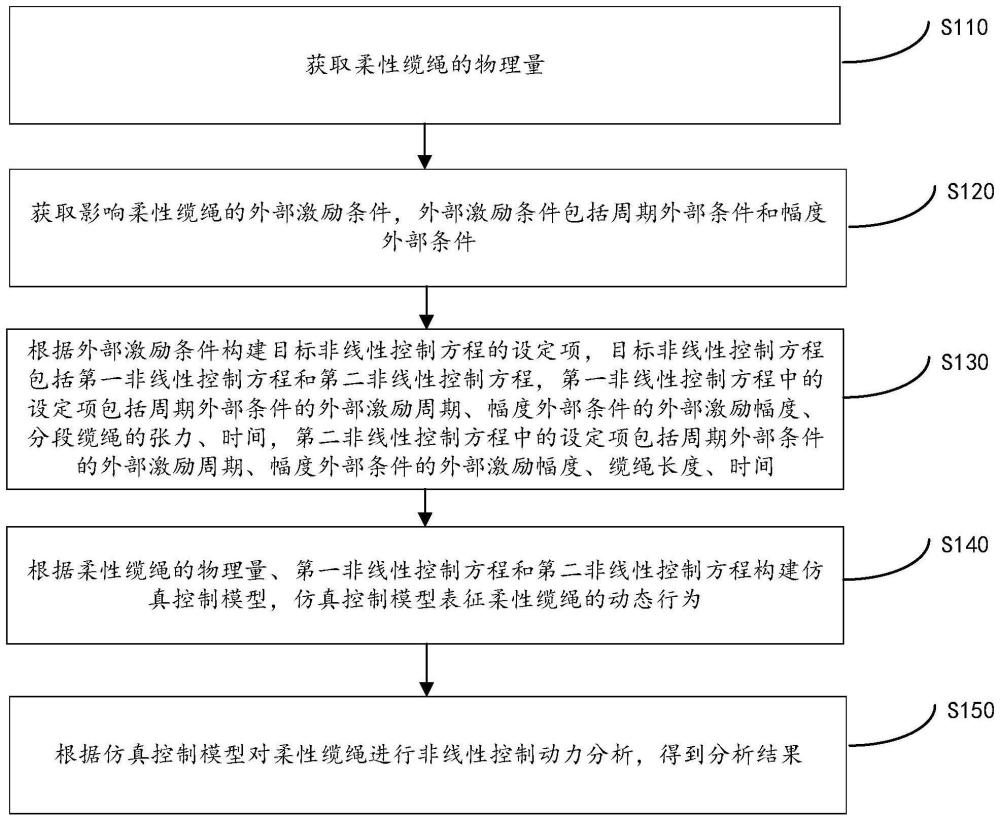 柔性缆绳动力学仿真分析方法、装置、设备、存储介质与流程