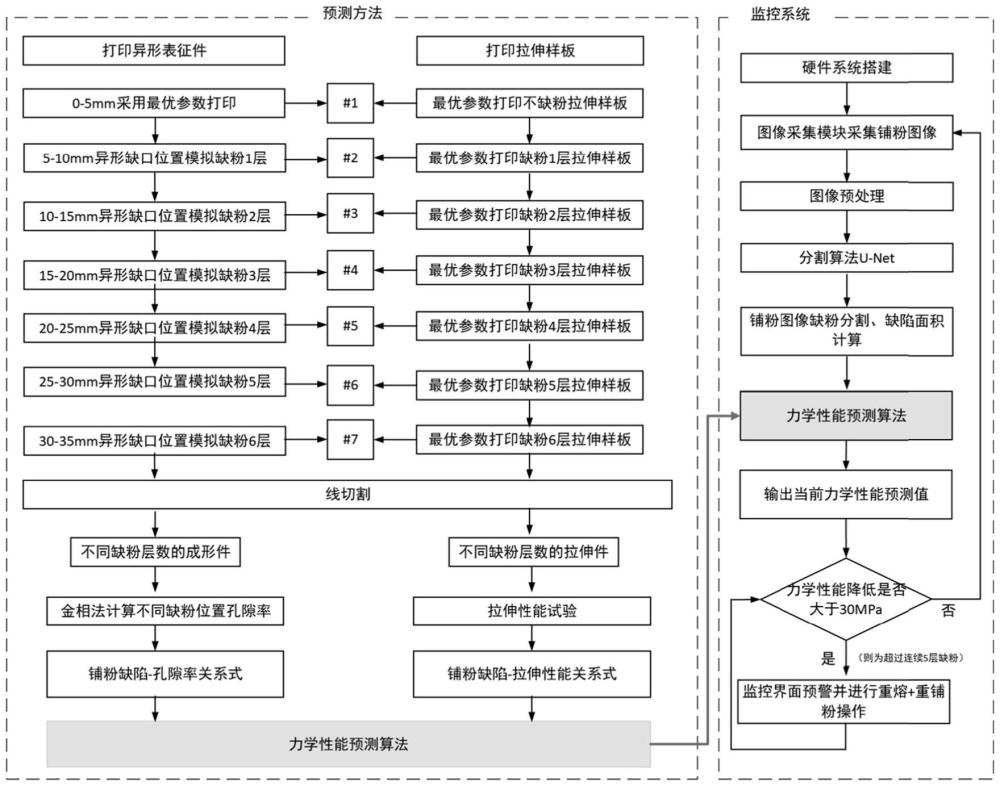 一种激光选区熔化成形件力学性能预测方法及系统