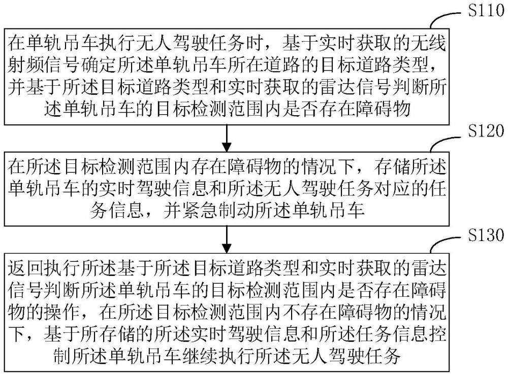 单轨吊车控制方法、装置、电子设备及存储介质与流程