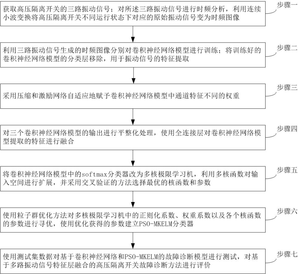 一种高压隔离开关故障诊断方法与流程