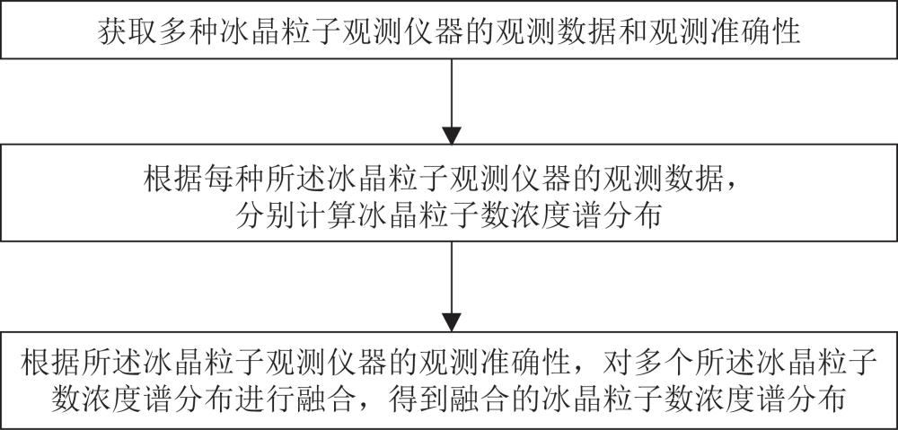 基于多种冰晶粒子观测仪器的数据融合方法、系统及产品与流程