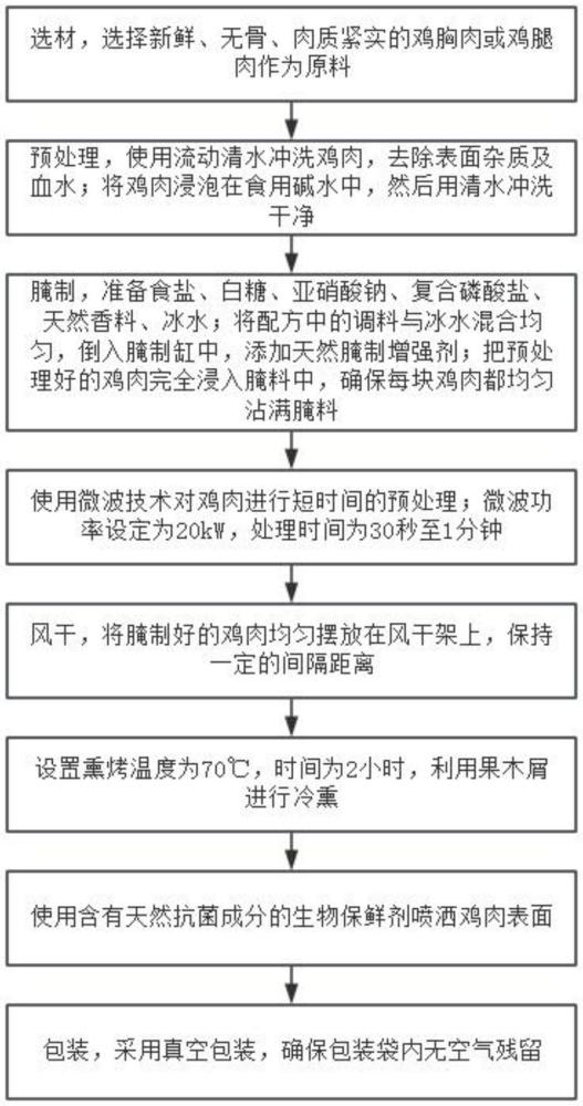 一种鸡肉风干加工工艺的制作方法