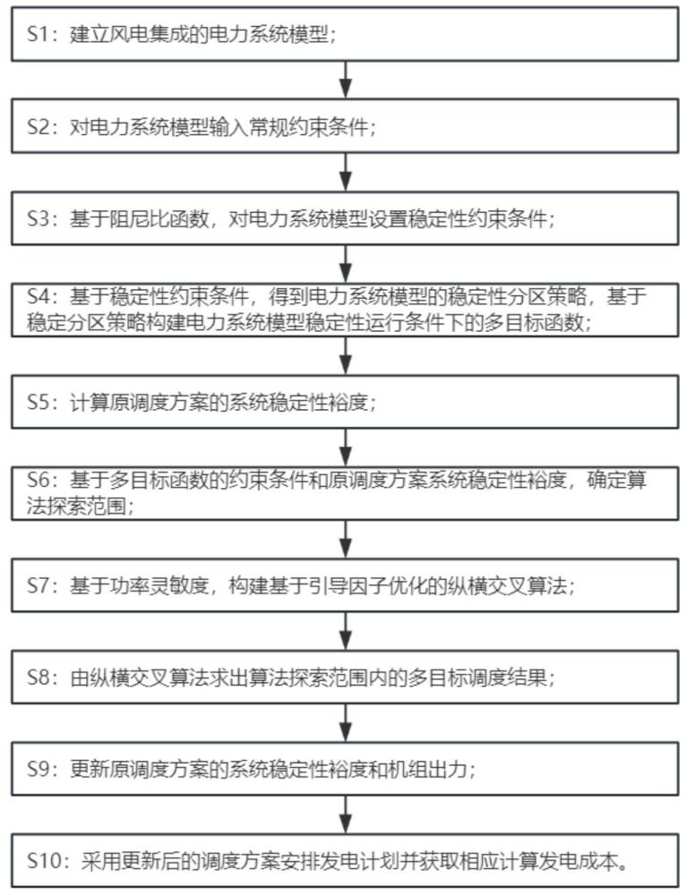 一种整合风电的电力系统经济调度方法