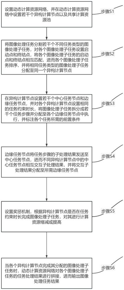 一种异构算力资源调度方法与流程