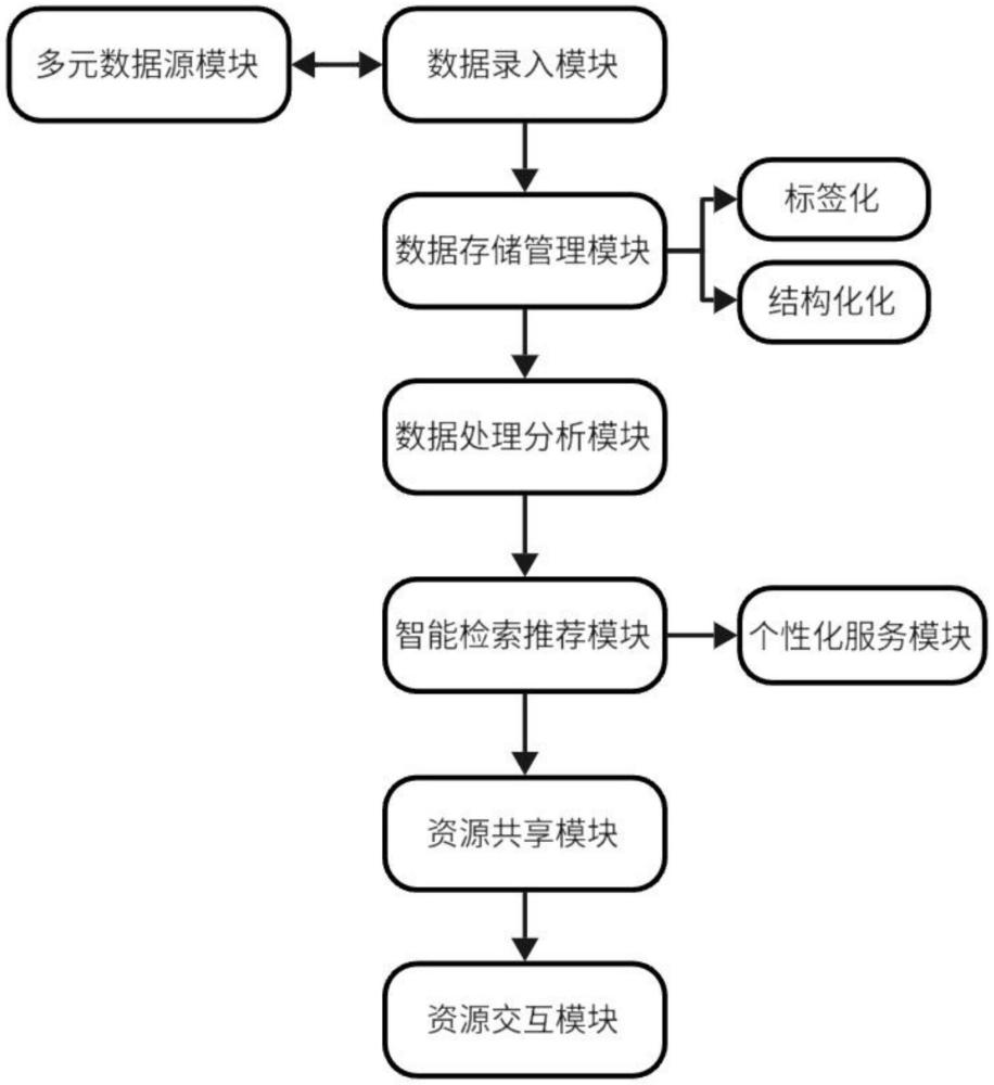 基于大数据的产学研信息资源共享服务系统的制作方法