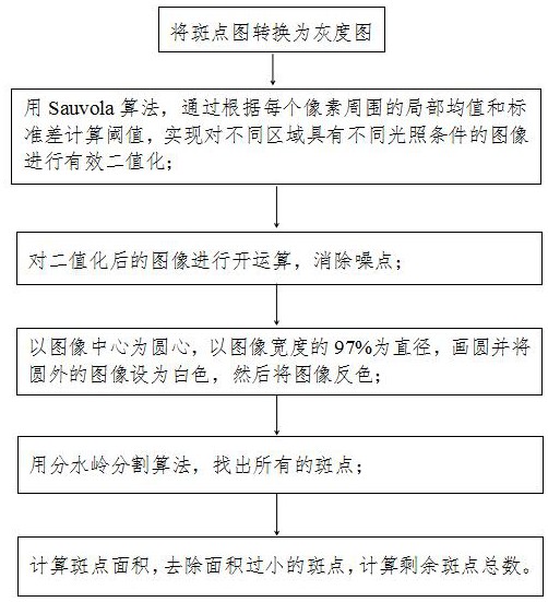 一种酶联免疫斑点自动计数方法与流程