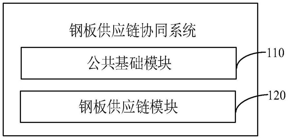 钢板供应链协同系统的制作方法