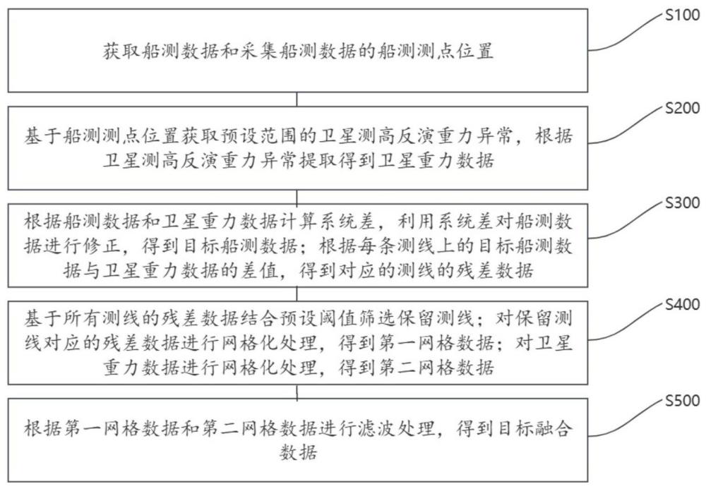 一种海洋重力数据融合方法、装置、电子设备及存储介质与流程