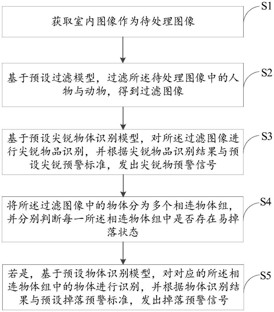 室内风险预警方法、装置、设备及存储介质与流程