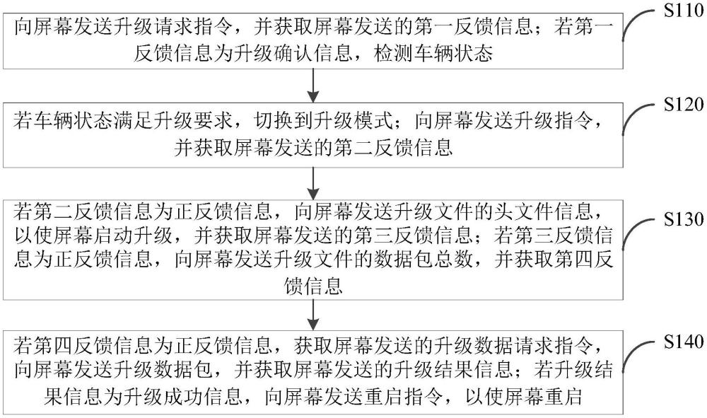 车机系统的屏幕升级方法、系统、装置及存储介质和车辆与流程