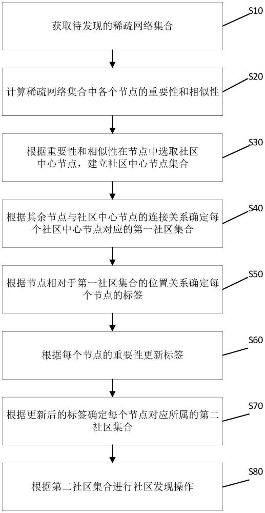 基于标签传播算法改进的稀疏网络社区发现方法及系统与流程