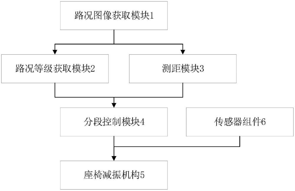 一种基于路况视觉的汽车座椅分段控制系统、座椅及汽车的制作方法