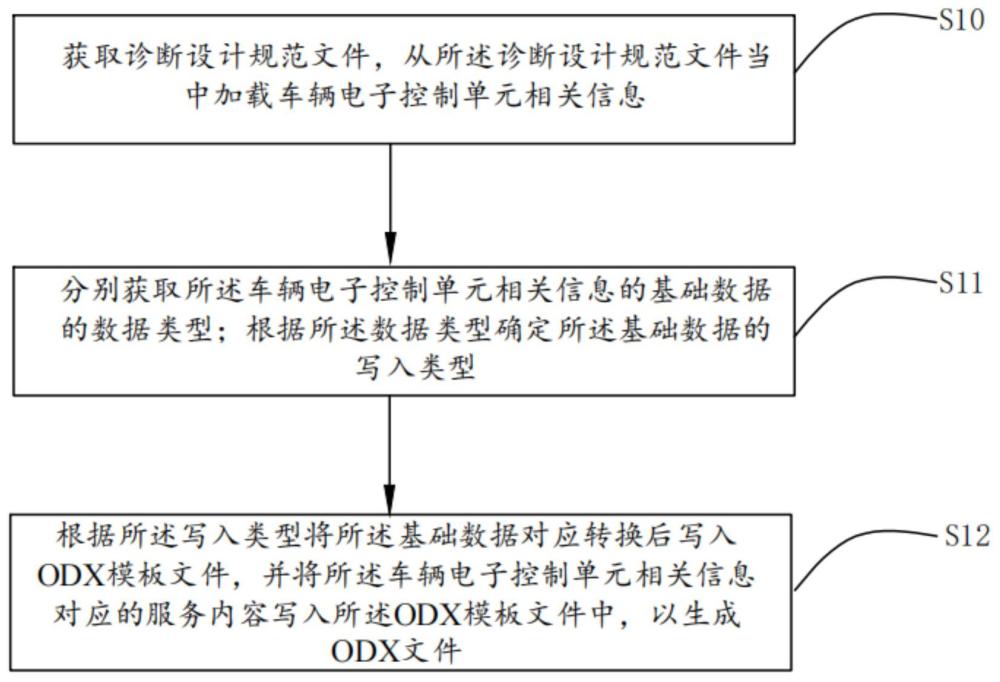 一种基于诊断设计规范文件的ODX文件生成方法及装置与流程