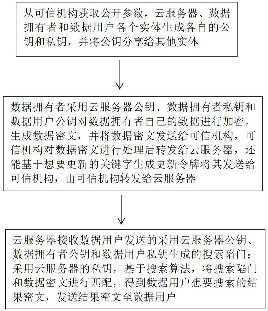 轻量级前后向安全的公钥认证加密关键字搜索方法及系统