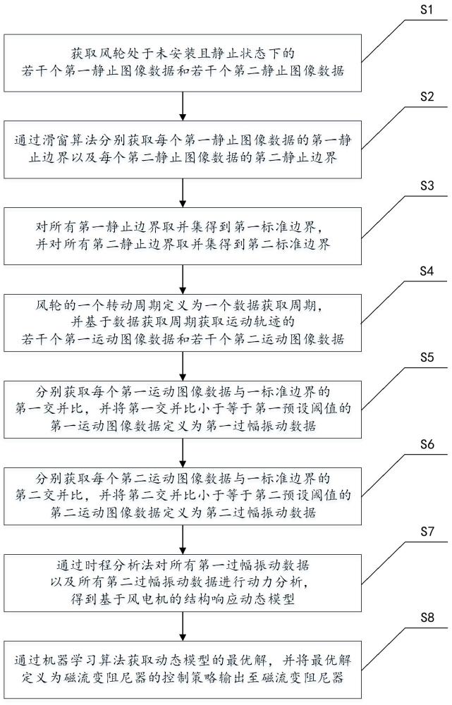 一种风电机的振动控制方法、装置、设备及存储介质与流程