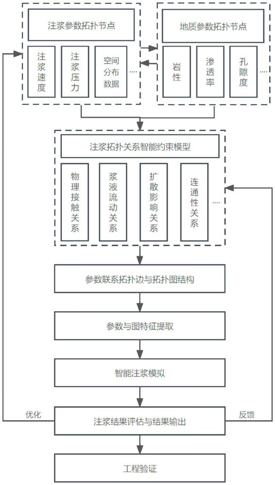 基于拓扑关系挖掘的注浆智能模拟方法及系统