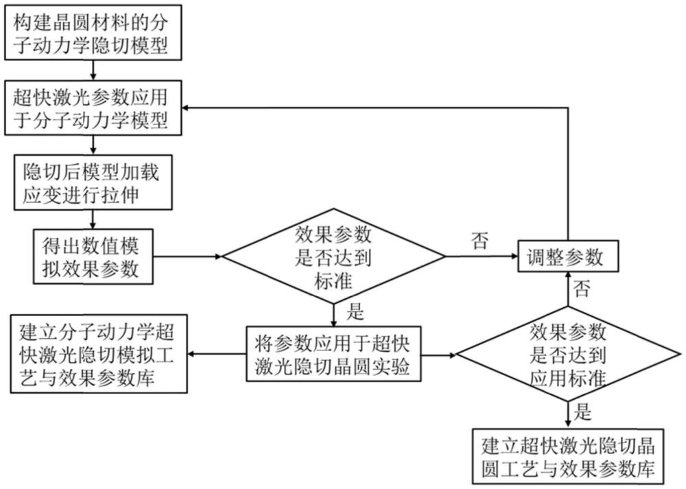 基于分子动力学模拟的激光隐切晶圆方法、应用和系统