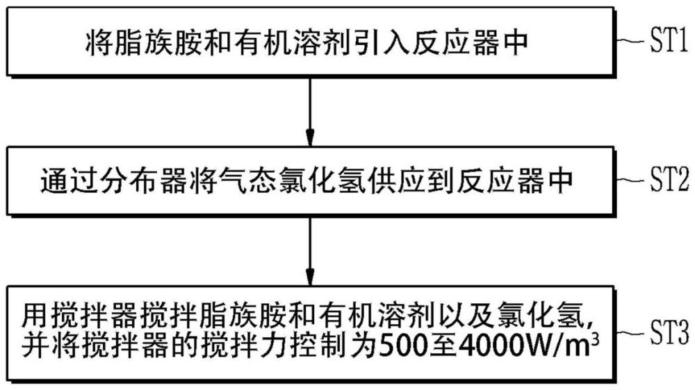 间歇式反应器和制备脂族异氰酸酯的方法与流程