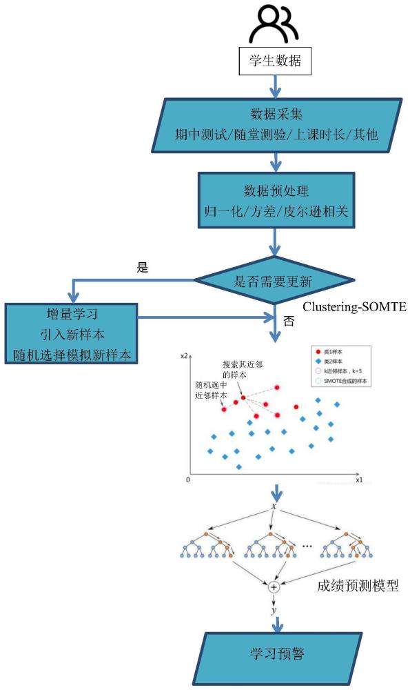 一种基于改进随机森林算法的学习预警方法