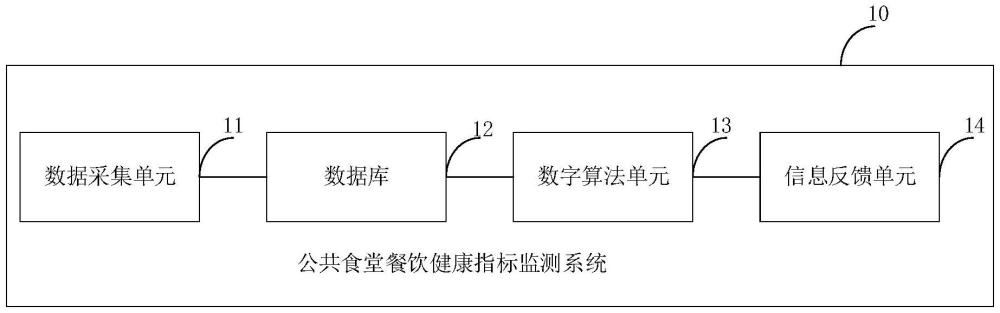 公共食堂餐饮健康指标监测系统、方法、存储介质及产品