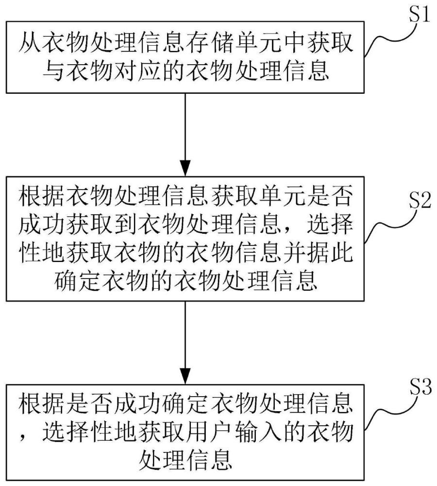 衣物处理系统的控制方法与流程