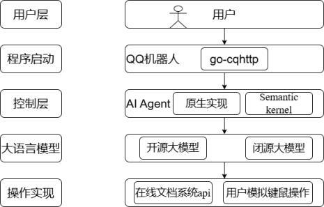 一种基于大语言模型的在线文档智能操作系统及操作方法