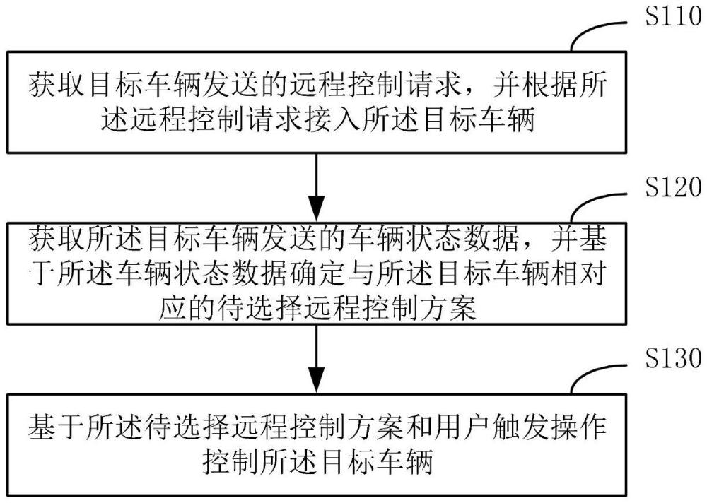 应用于车辆的远程控制方法、装置、电子设备及存储介质与流程