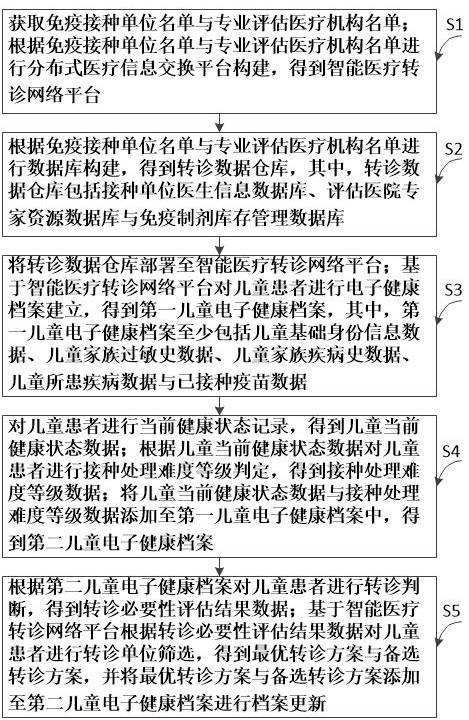 一种适用于特殊健康状态患者的转诊自动推荐方法及系统与流程