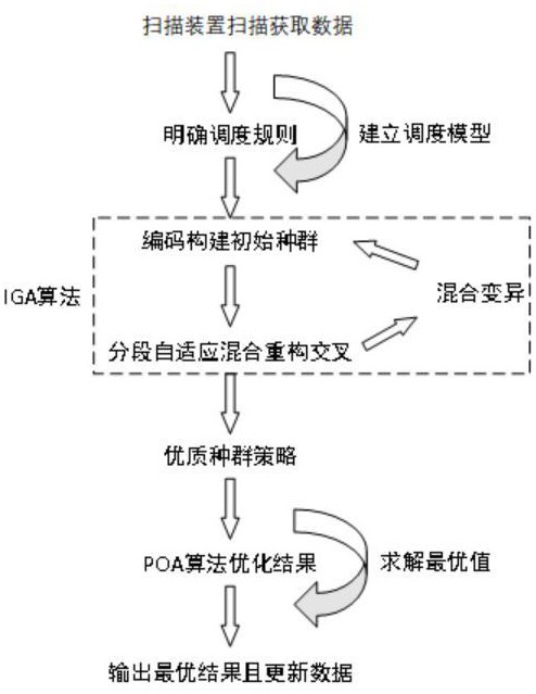 一种基于多策略改进IGA-POA算法的散料无人天车调度方法